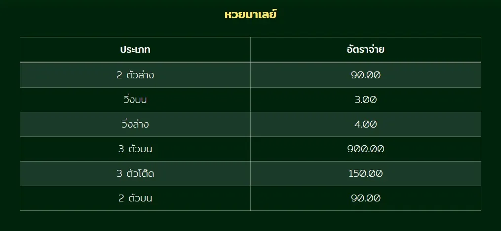 อัตราจ่ายหวยมาเลย์ออนไลน์