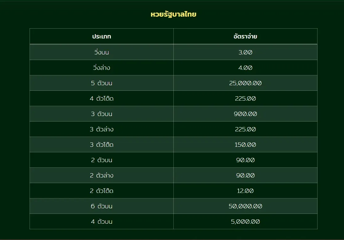 อัตราจ่ายหวยรัฐบาลไทย