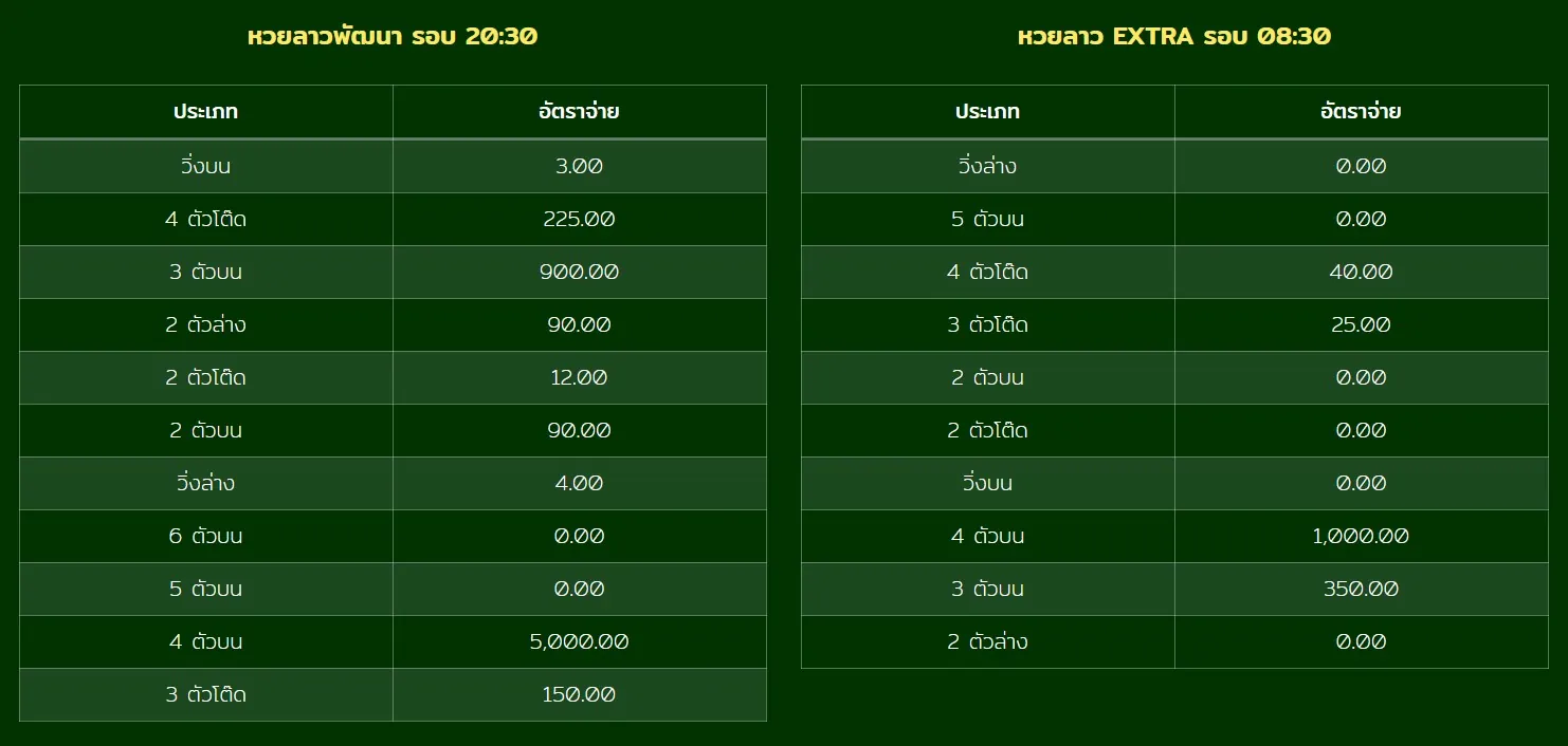 อัตราจ่ายหวยลาว