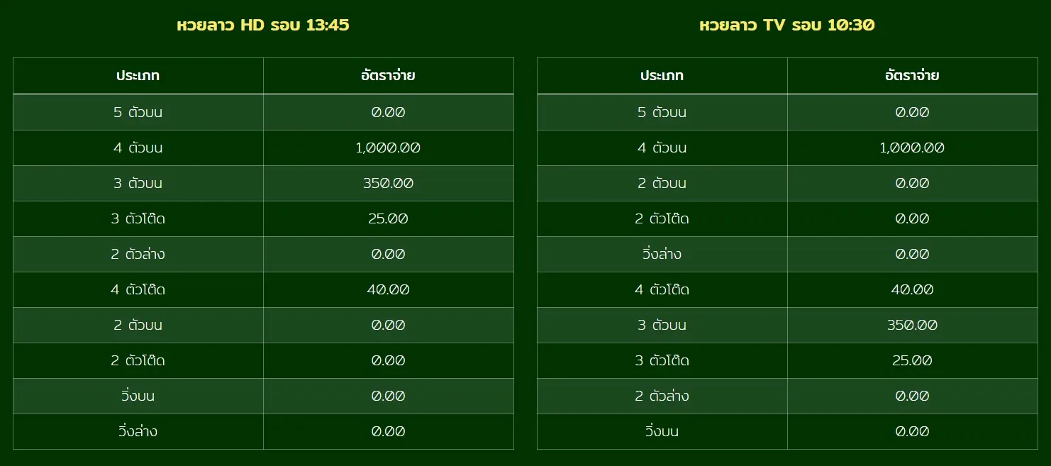 อัตราจ่ายหวยลาว ลาวพัฒนา