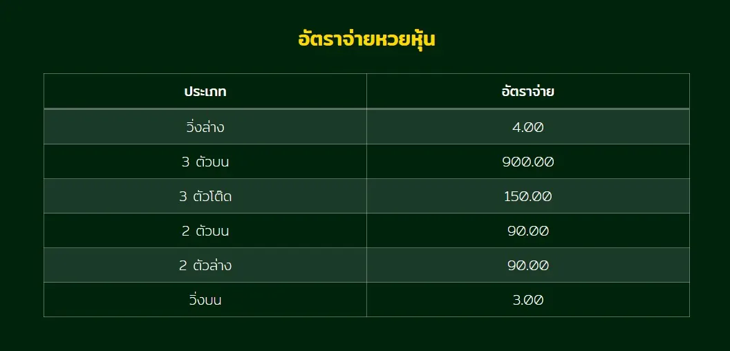 อัตราจ่ายหวยหุ้น ซื้อหวย Heng36