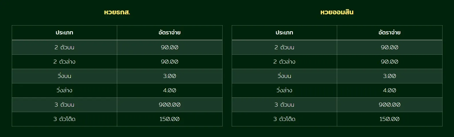 อัตราจ่ายหวยธกส. หวยออมสิน