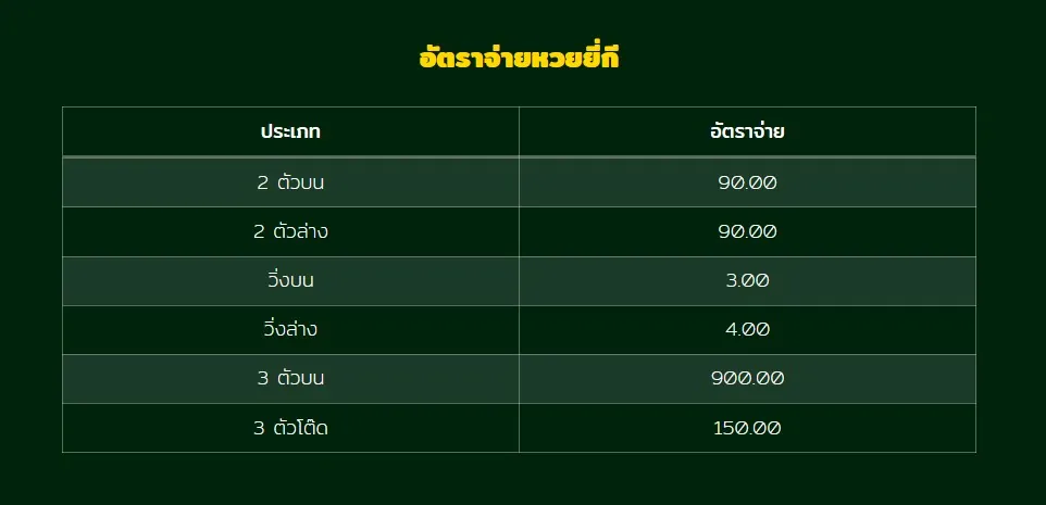 อัตราจ่ายหวยยี่กี